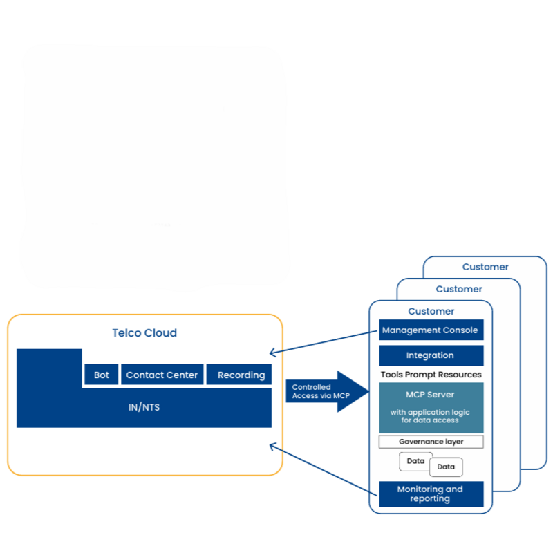 CreaLog SDP as an enabler for controlled AI backend integration via MCP